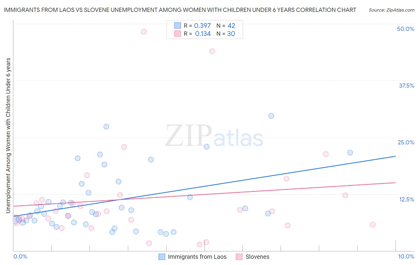 Immigrants from Laos vs Slovene Unemployment Among Women with Children Under 6 years