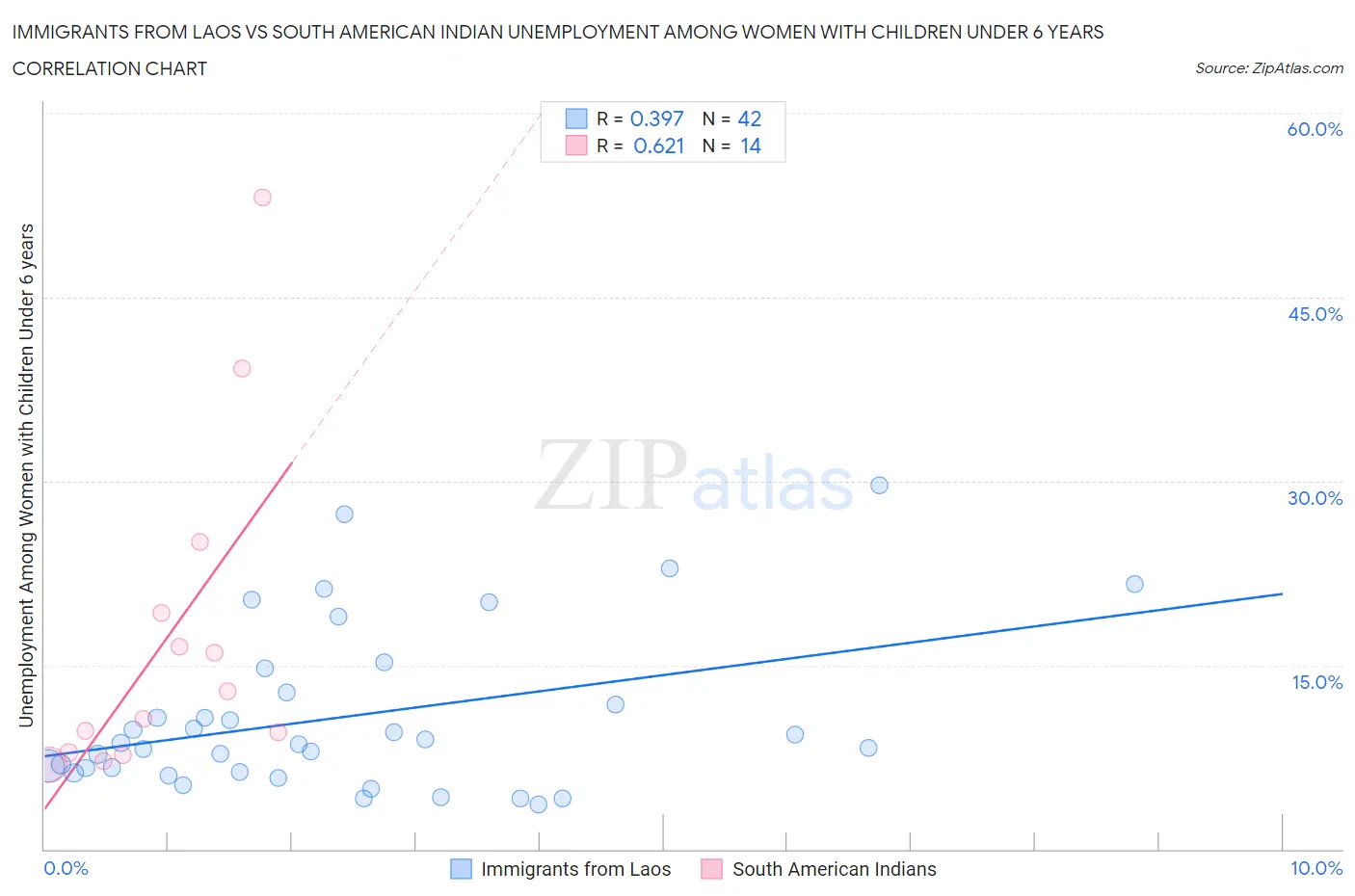 Immigrants from Laos vs South American Indian Unemployment Among Women with Children Under 6 years