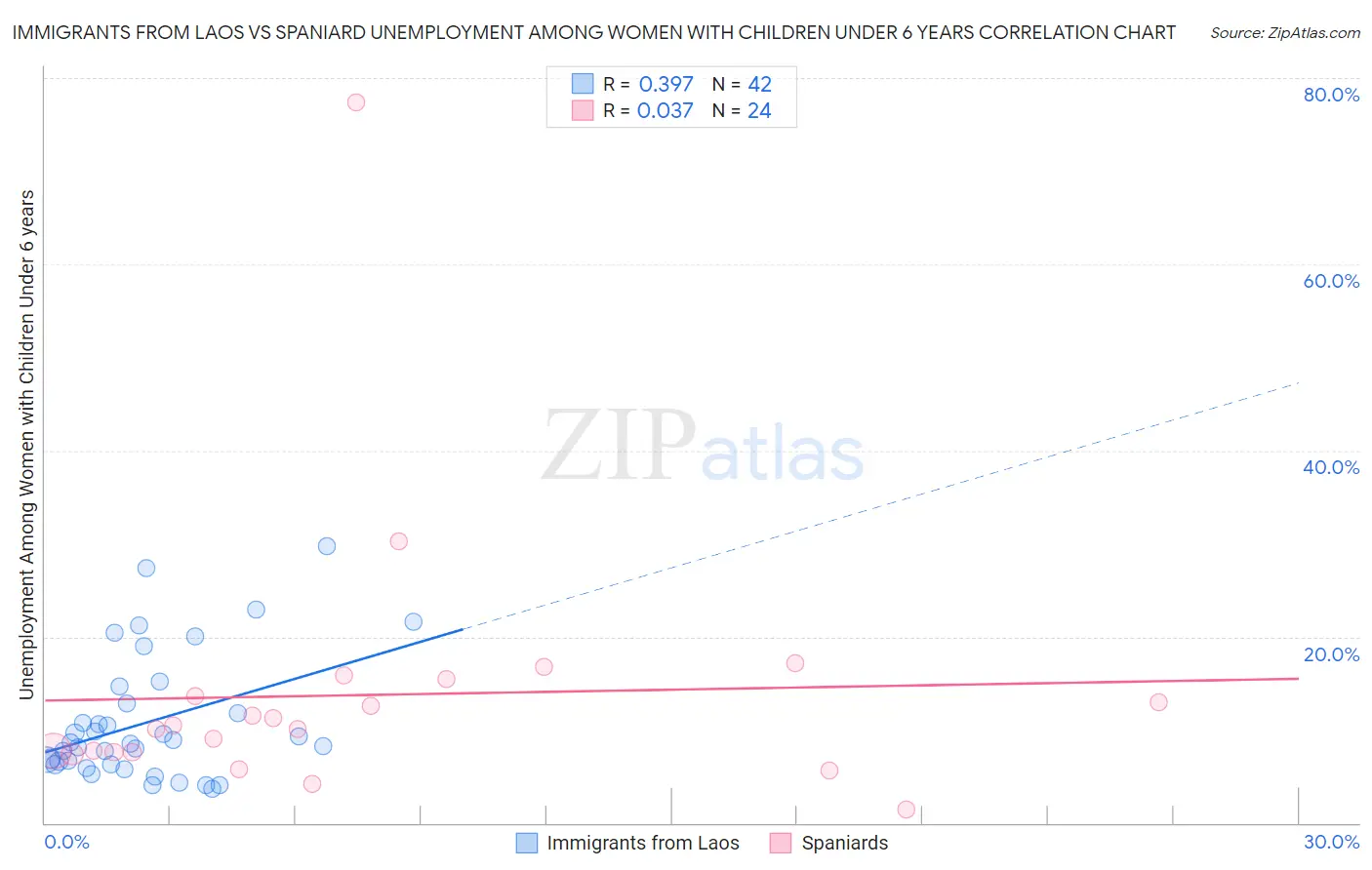 Immigrants from Laos vs Spaniard Unemployment Among Women with Children Under 6 years