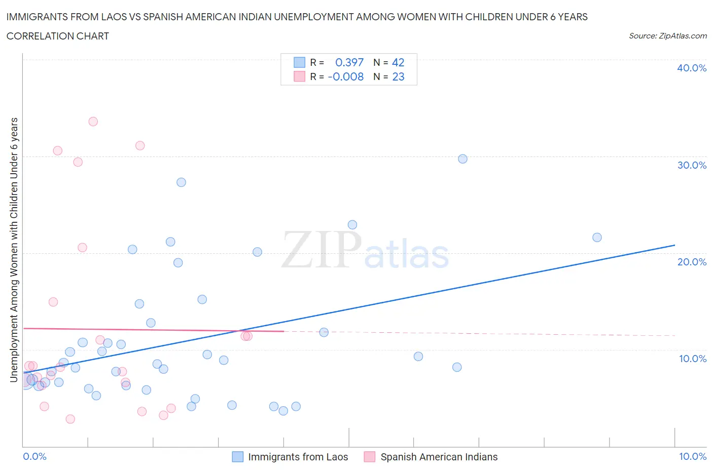 Immigrants from Laos vs Spanish American Indian Unemployment Among Women with Children Under 6 years