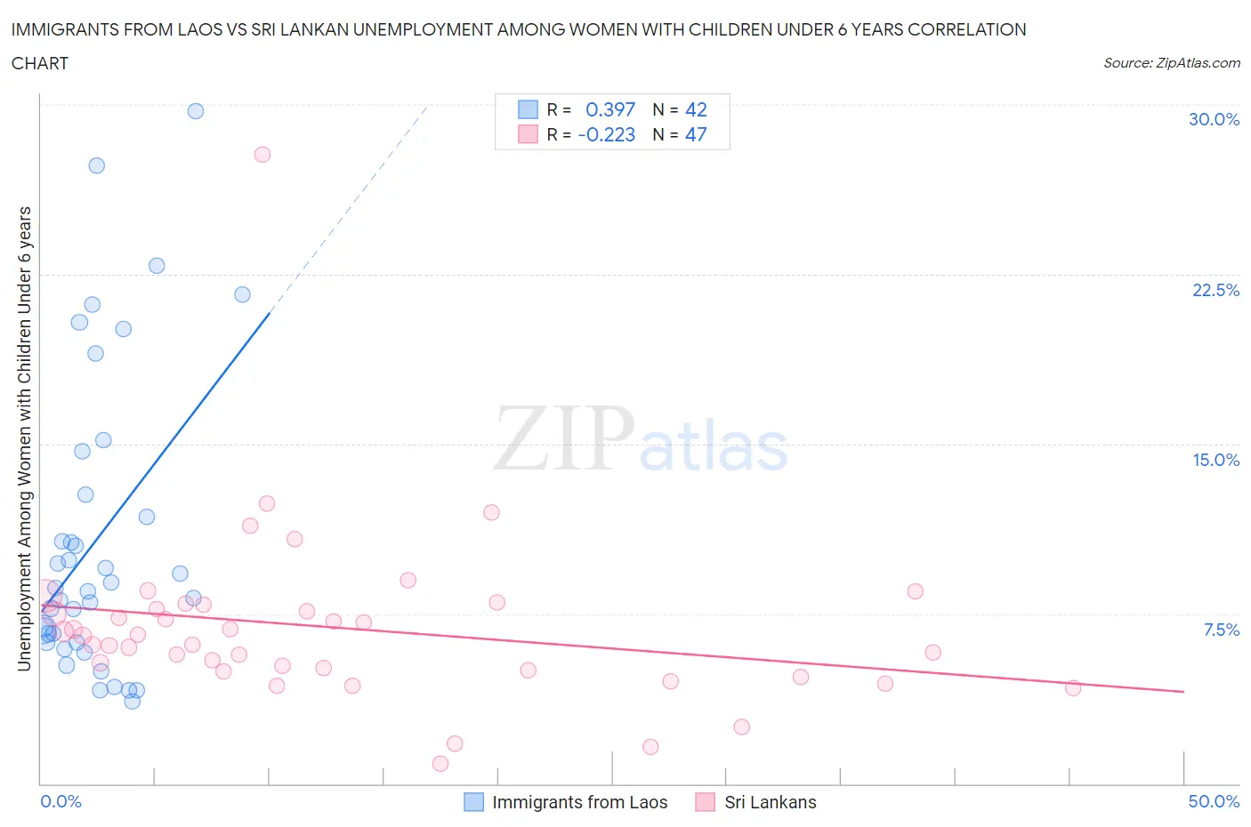 Immigrants from Laos vs Sri Lankan Unemployment Among Women with Children Under 6 years