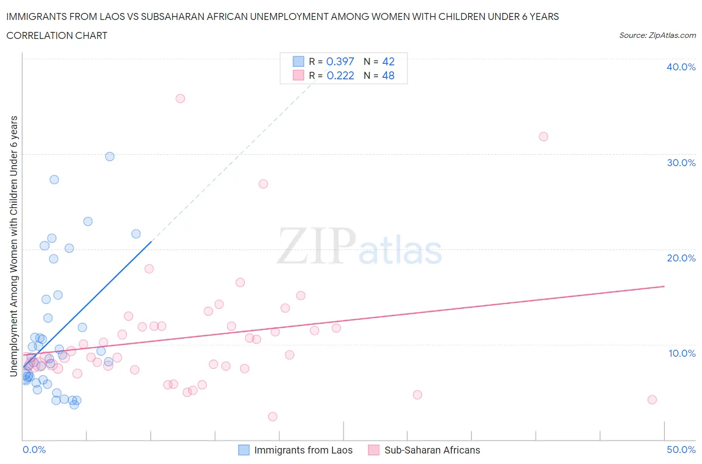 Immigrants from Laos vs Subsaharan African Unemployment Among Women with Children Under 6 years