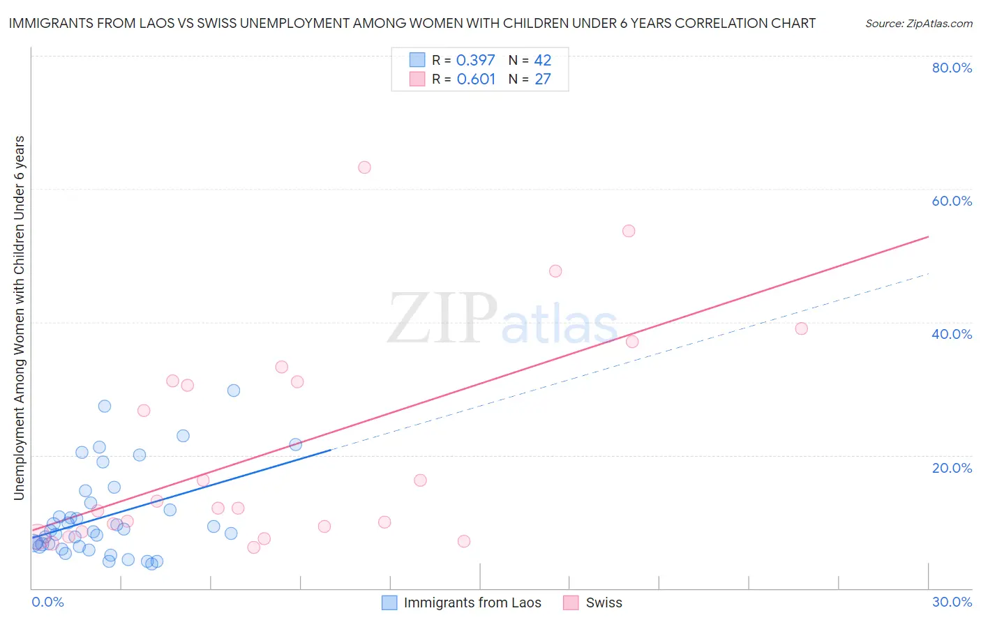 Immigrants from Laos vs Swiss Unemployment Among Women with Children Under 6 years