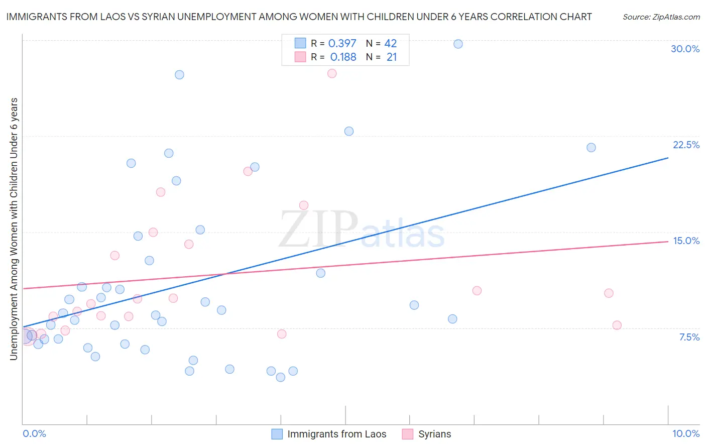 Immigrants from Laos vs Syrian Unemployment Among Women with Children Under 6 years