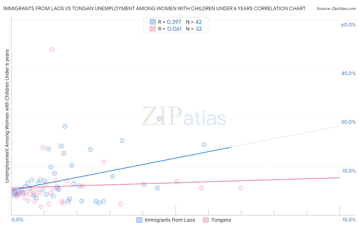 Immigrants from Laos vs Tongan Unemployment Among Women with Children Under 6 years