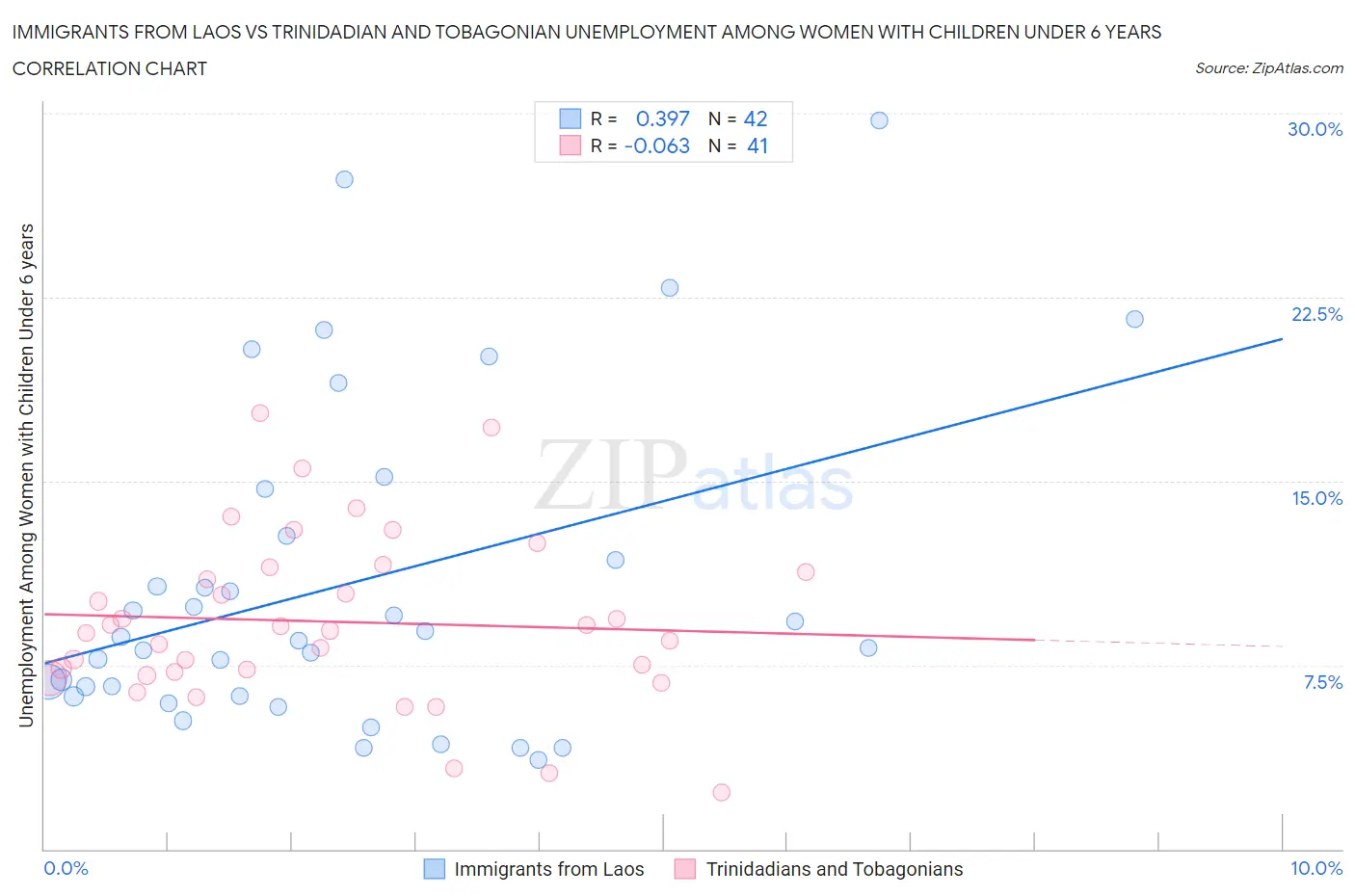Immigrants from Laos vs Trinidadian and Tobagonian Unemployment Among Women with Children Under 6 years