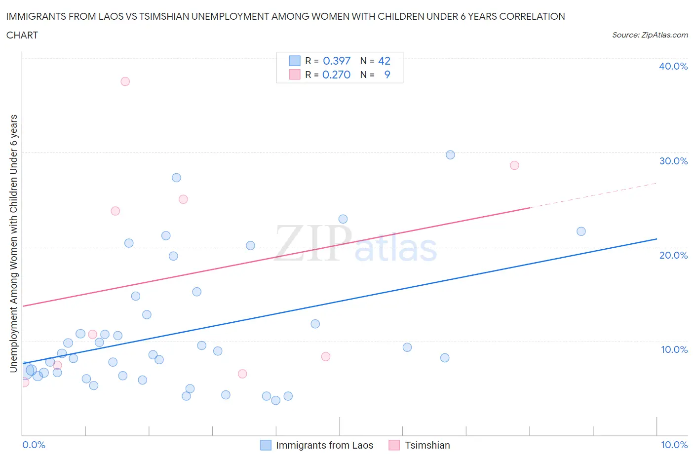 Immigrants from Laos vs Tsimshian Unemployment Among Women with Children Under 6 years