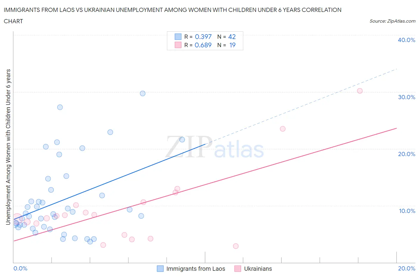 Immigrants from Laos vs Ukrainian Unemployment Among Women with Children Under 6 years