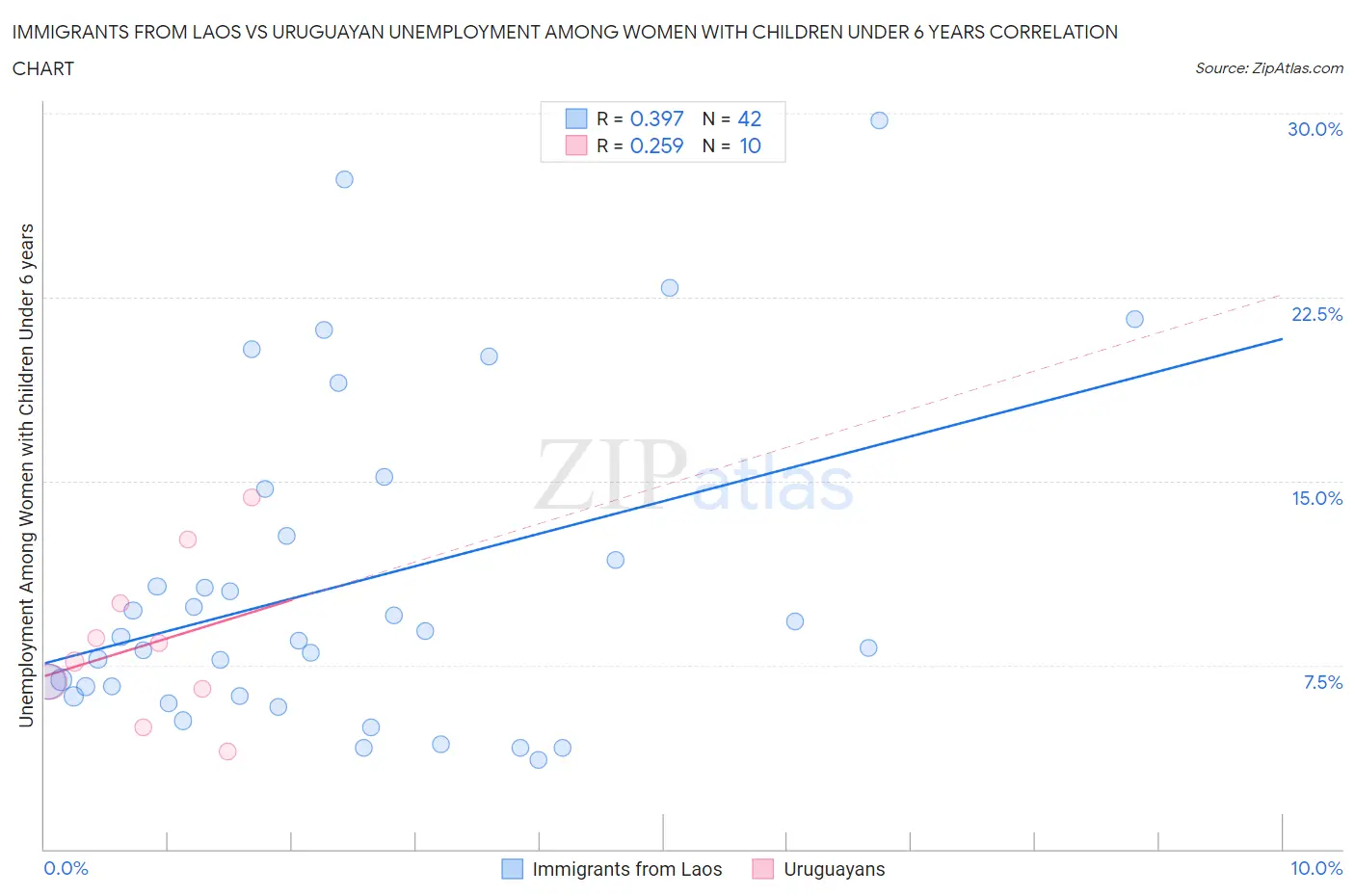 Immigrants from Laos vs Uruguayan Unemployment Among Women with Children Under 6 years