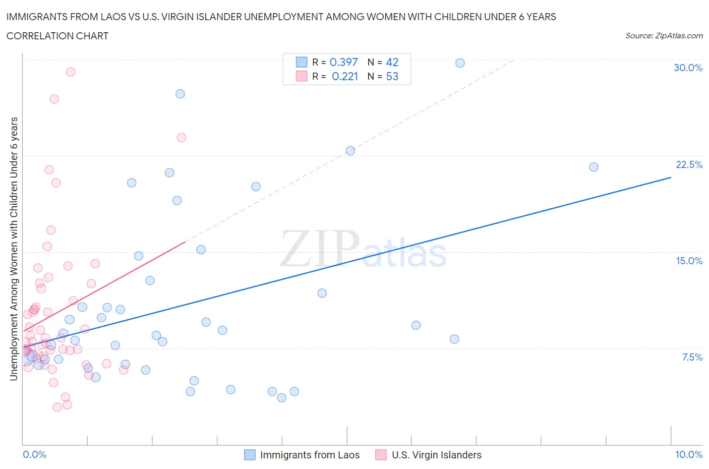 Immigrants from Laos vs U.S. Virgin Islander Unemployment Among Women with Children Under 6 years