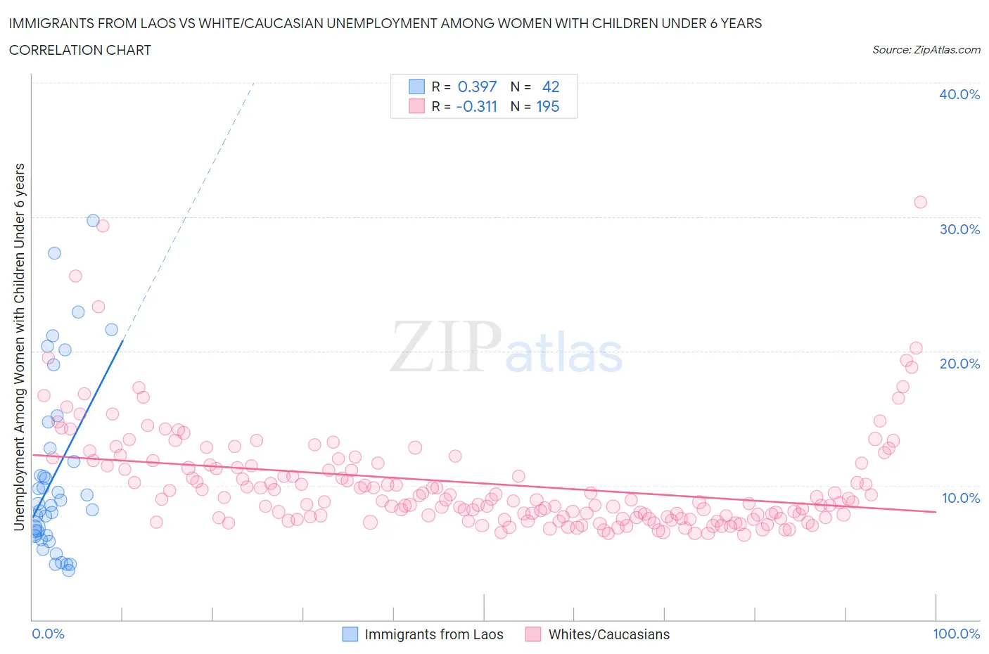 Immigrants from Laos vs White/Caucasian Unemployment Among Women with Children Under 6 years