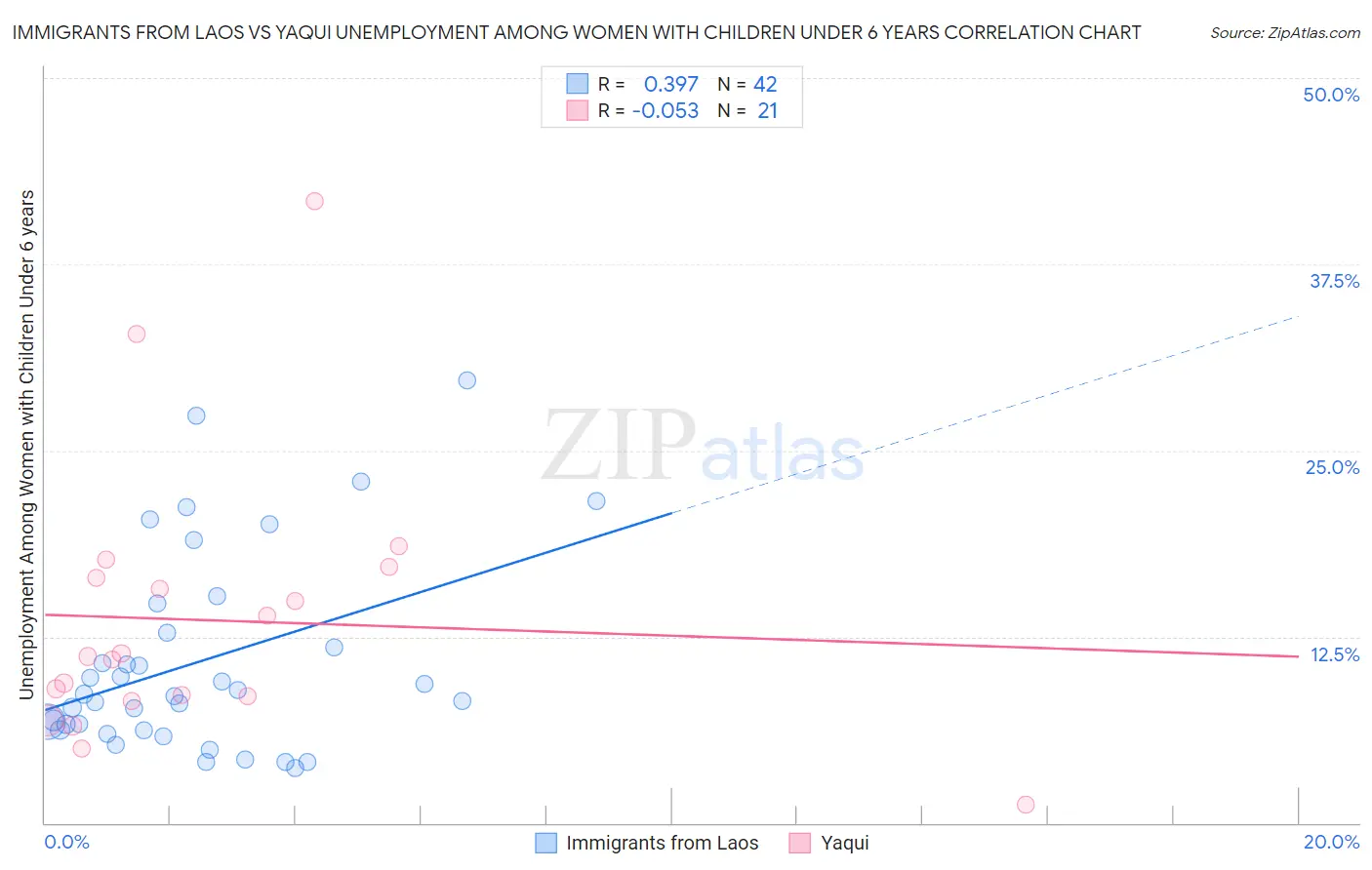 Immigrants from Laos vs Yaqui Unemployment Among Women with Children Under 6 years