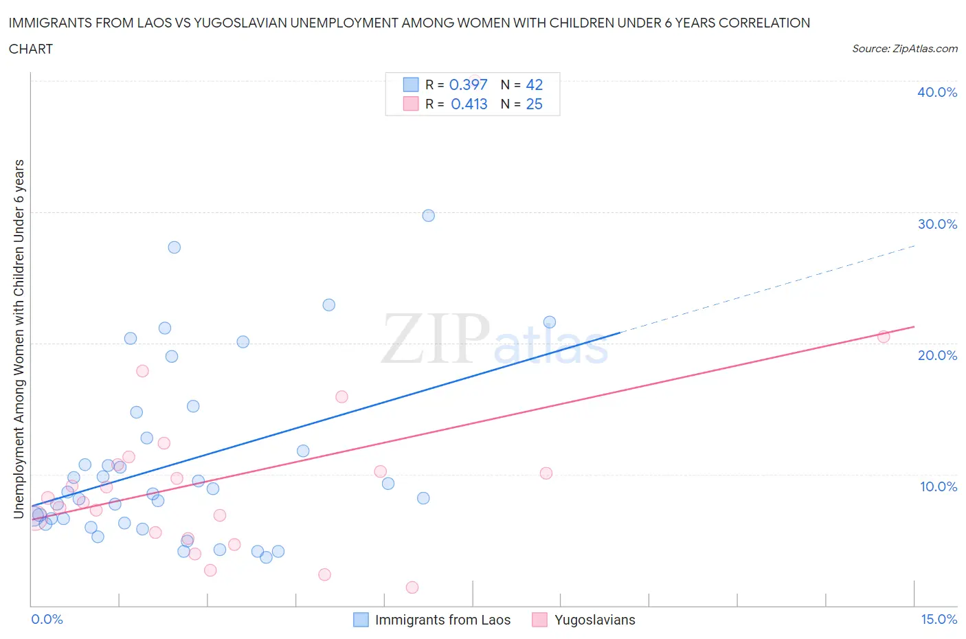 Immigrants from Laos vs Yugoslavian Unemployment Among Women with Children Under 6 years