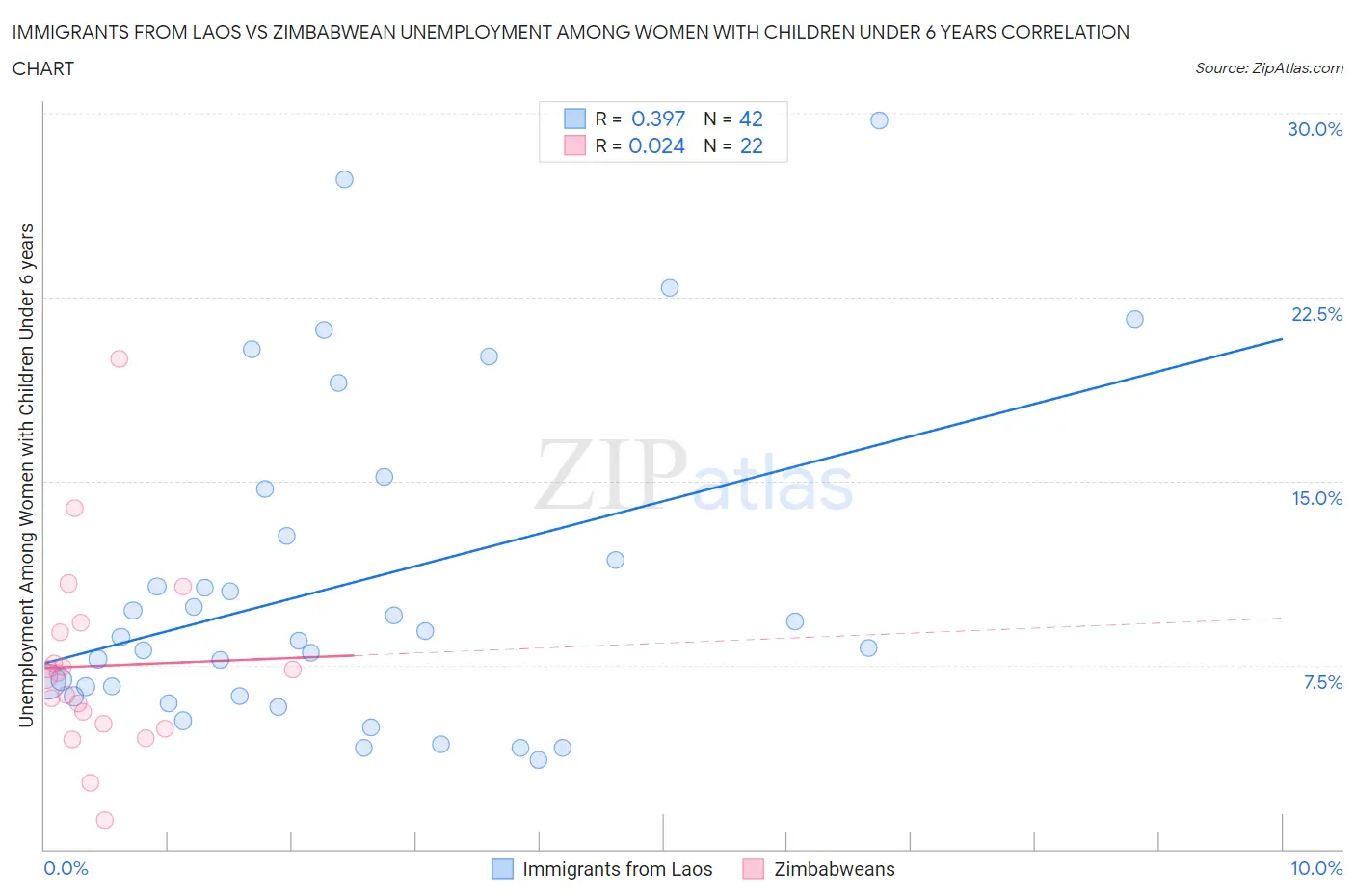 Immigrants from Laos vs Zimbabwean Unemployment Among Women with Children Under 6 years