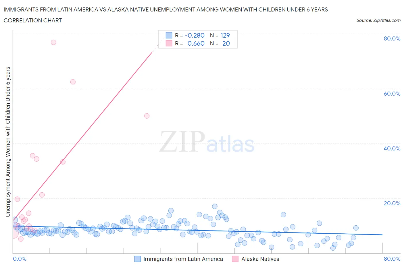 Immigrants from Latin America vs Alaska Native Unemployment Among Women with Children Under 6 years