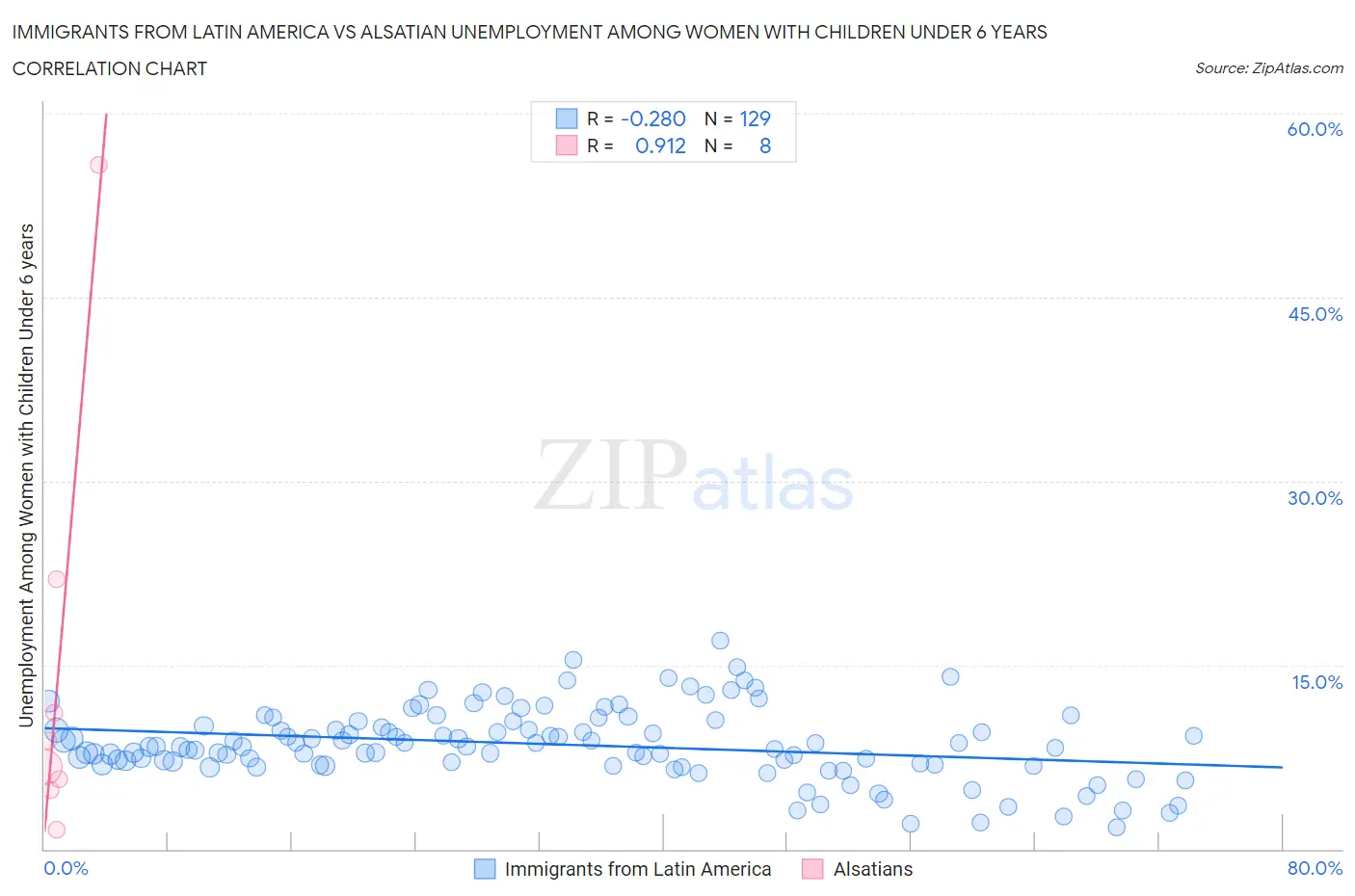 Immigrants from Latin America vs Alsatian Unemployment Among Women with Children Under 6 years
