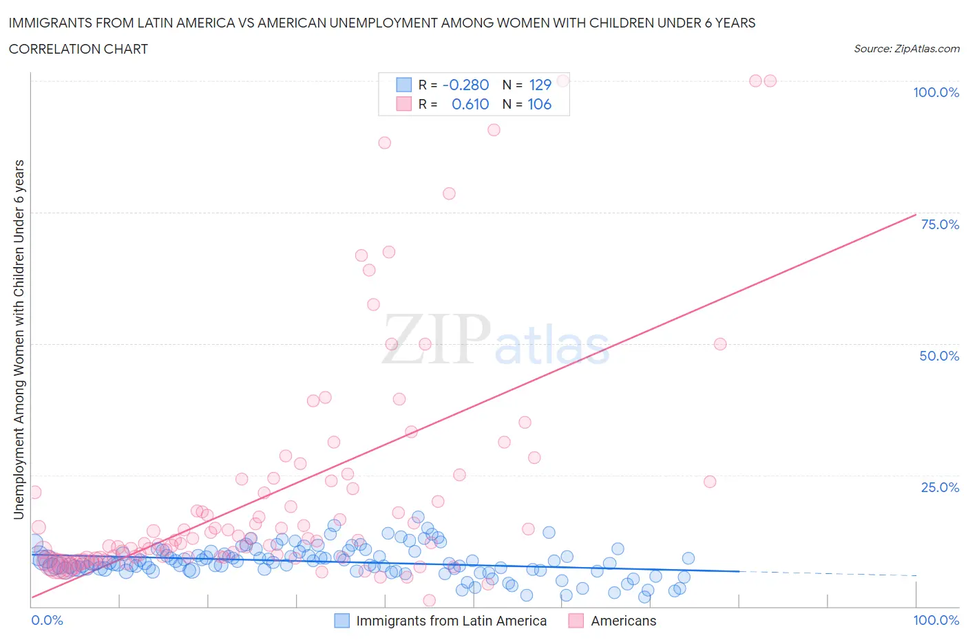 Immigrants from Latin America vs American Unemployment Among Women with Children Under 6 years