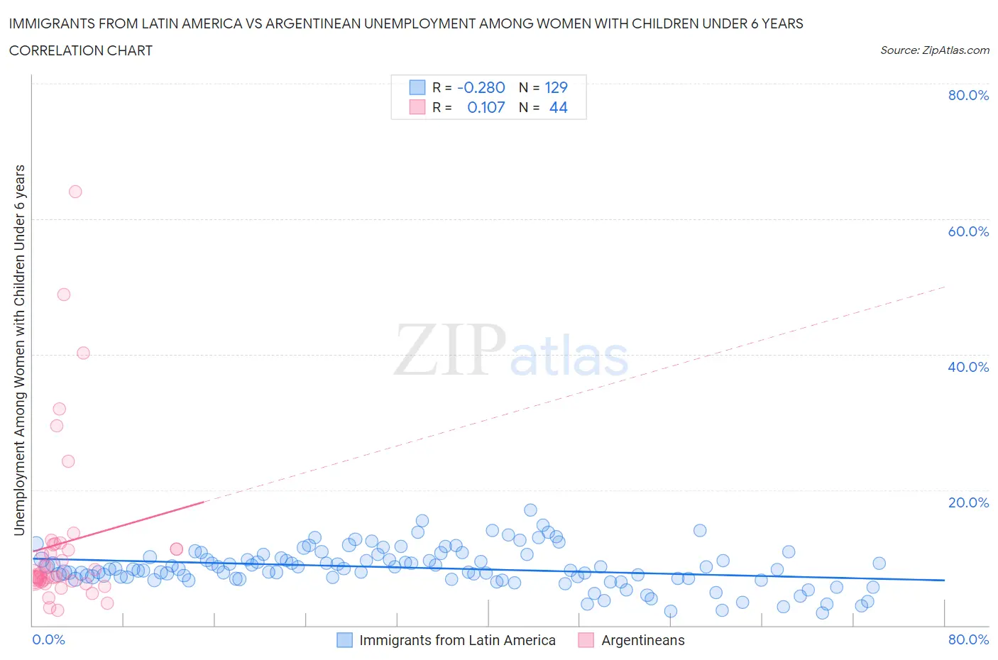 Immigrants from Latin America vs Argentinean Unemployment Among Women with Children Under 6 years