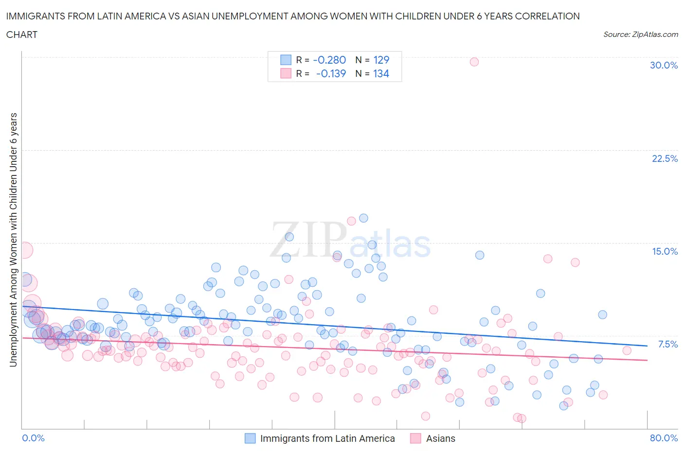 Immigrants from Latin America vs Asian Unemployment Among Women with Children Under 6 years