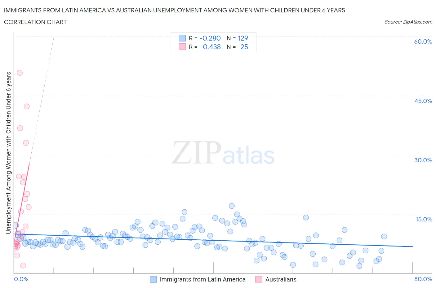 Immigrants from Latin America vs Australian Unemployment Among Women with Children Under 6 years