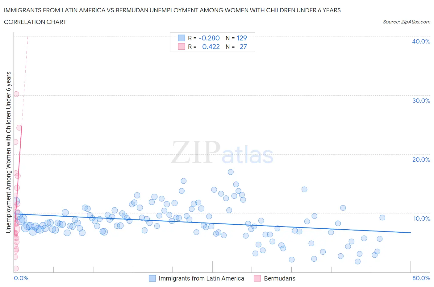 Immigrants from Latin America vs Bermudan Unemployment Among Women with Children Under 6 years