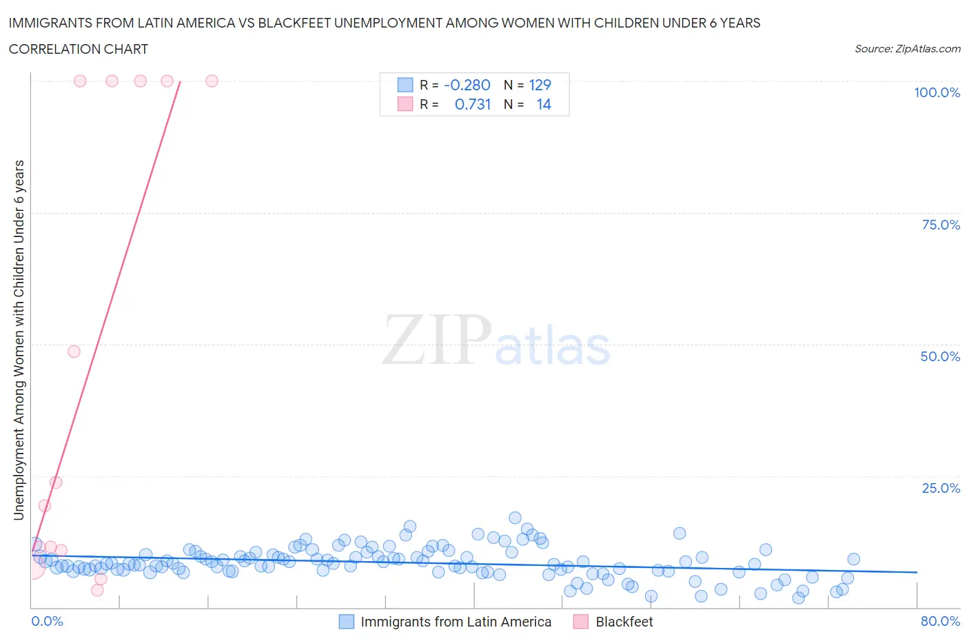 Immigrants from Latin America vs Blackfeet Unemployment Among Women with Children Under 6 years