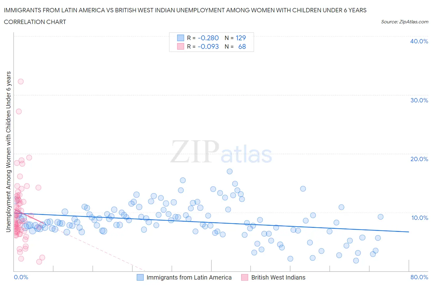 Immigrants from Latin America vs British West Indian Unemployment Among Women with Children Under 6 years