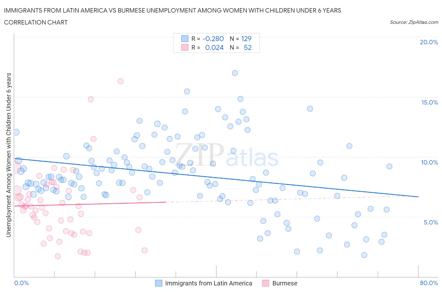 Immigrants from Latin America vs Burmese Unemployment Among Women with Children Under 6 years