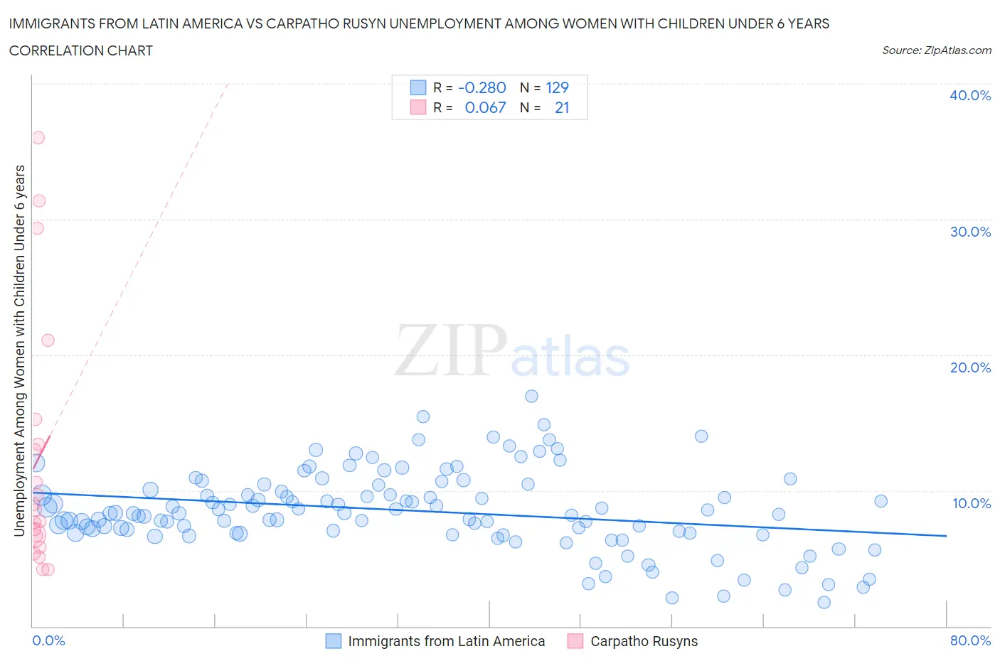 Immigrants from Latin America vs Carpatho Rusyn Unemployment Among Women with Children Under 6 years