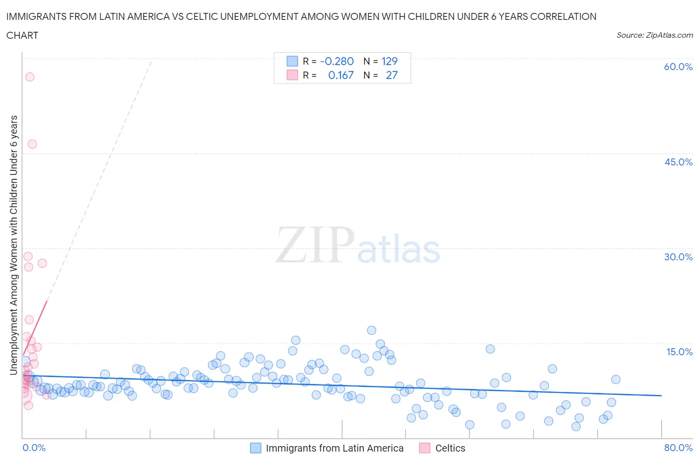 Immigrants from Latin America vs Celtic Unemployment Among Women with Children Under 6 years