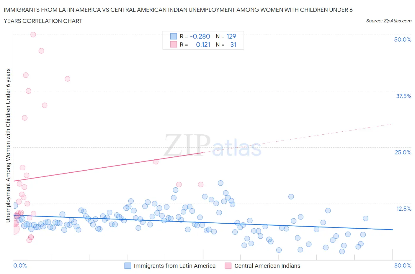 Immigrants from Latin America vs Central American Indian Unemployment Among Women with Children Under 6 years