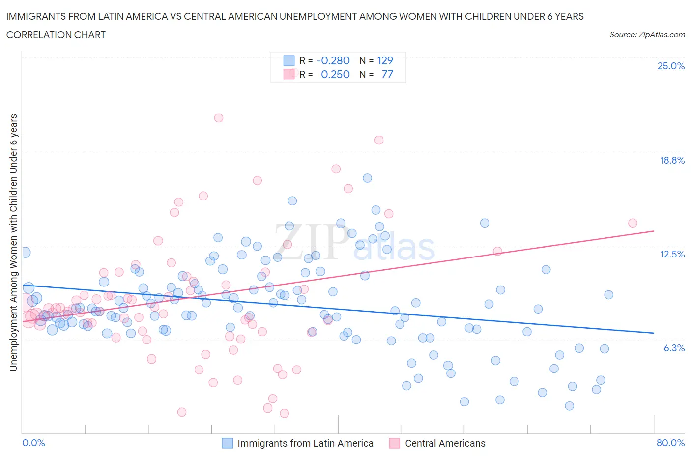 Immigrants from Latin America vs Central American Unemployment Among Women with Children Under 6 years