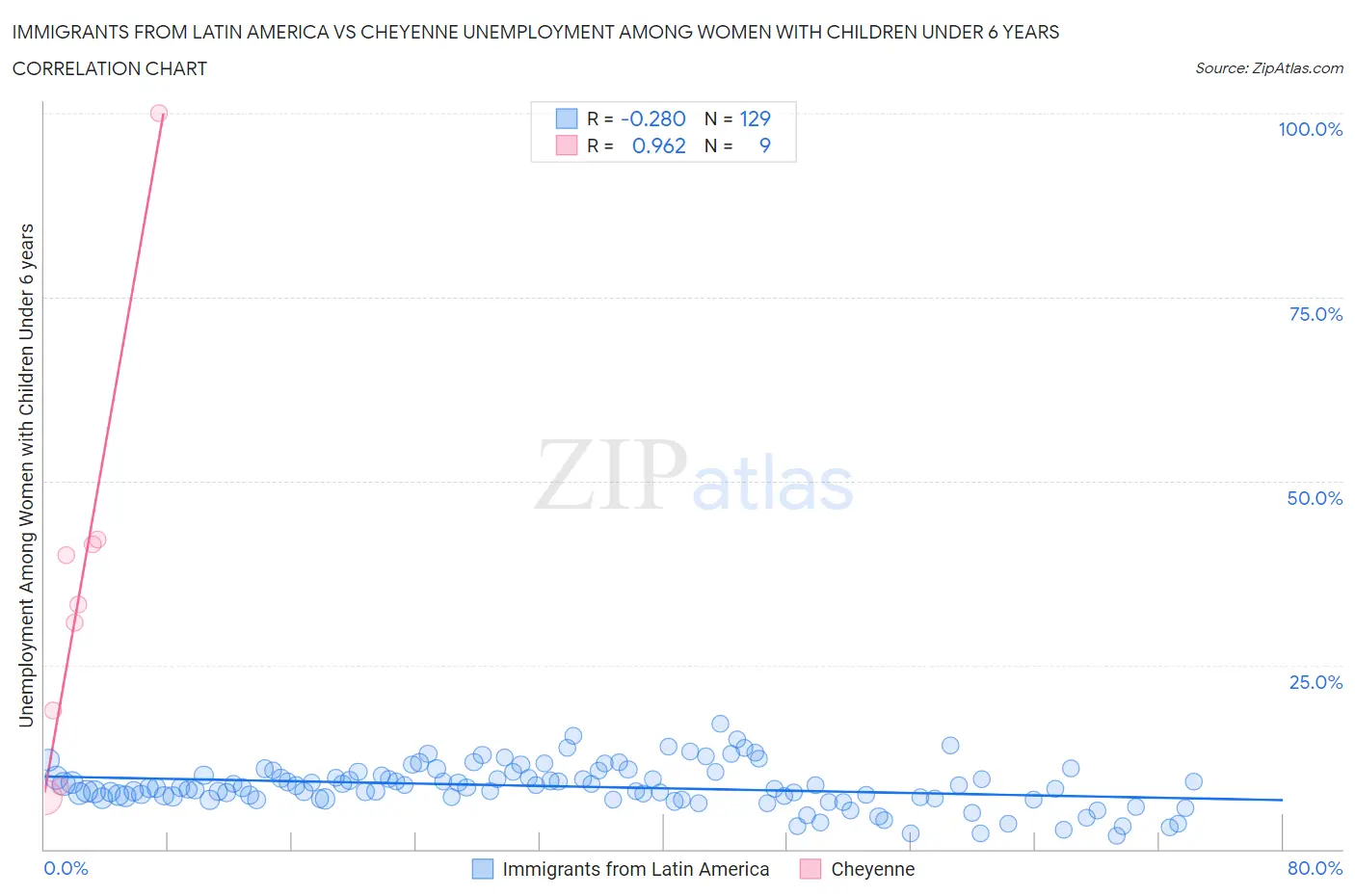 Immigrants from Latin America vs Cheyenne Unemployment Among Women with Children Under 6 years