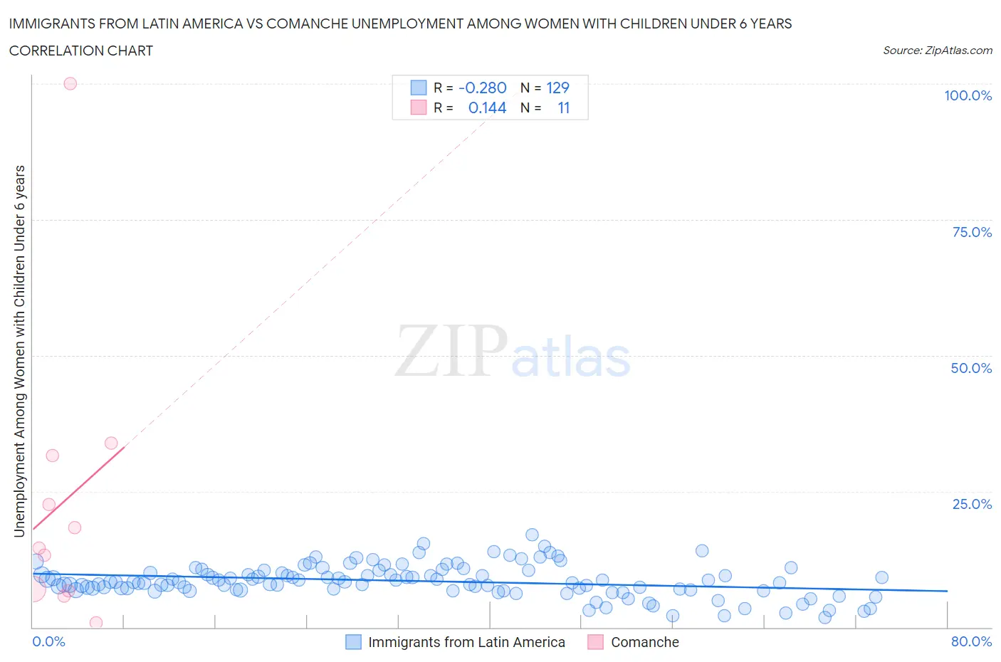 Immigrants from Latin America vs Comanche Unemployment Among Women with Children Under 6 years