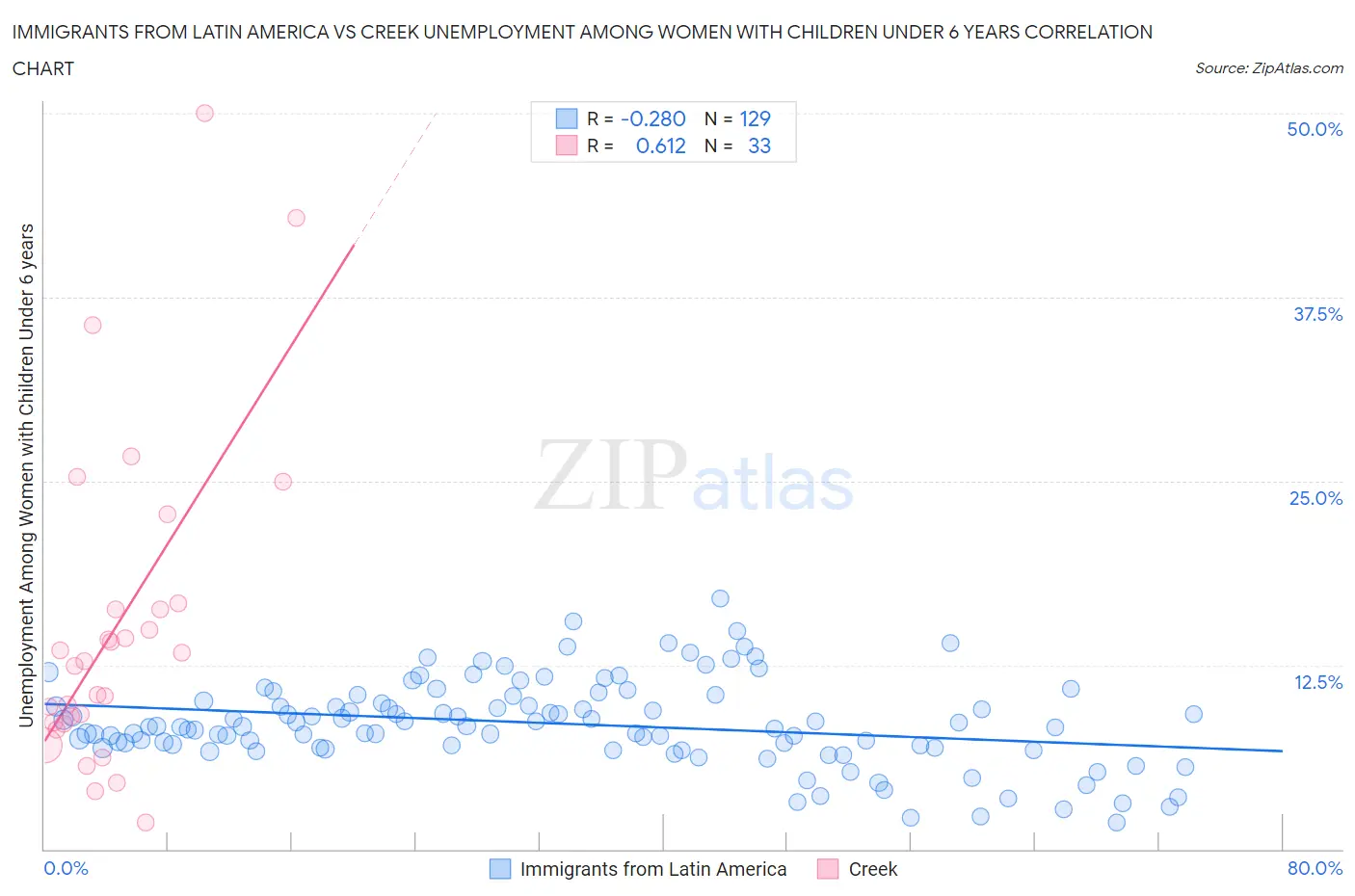 Immigrants from Latin America vs Creek Unemployment Among Women with Children Under 6 years