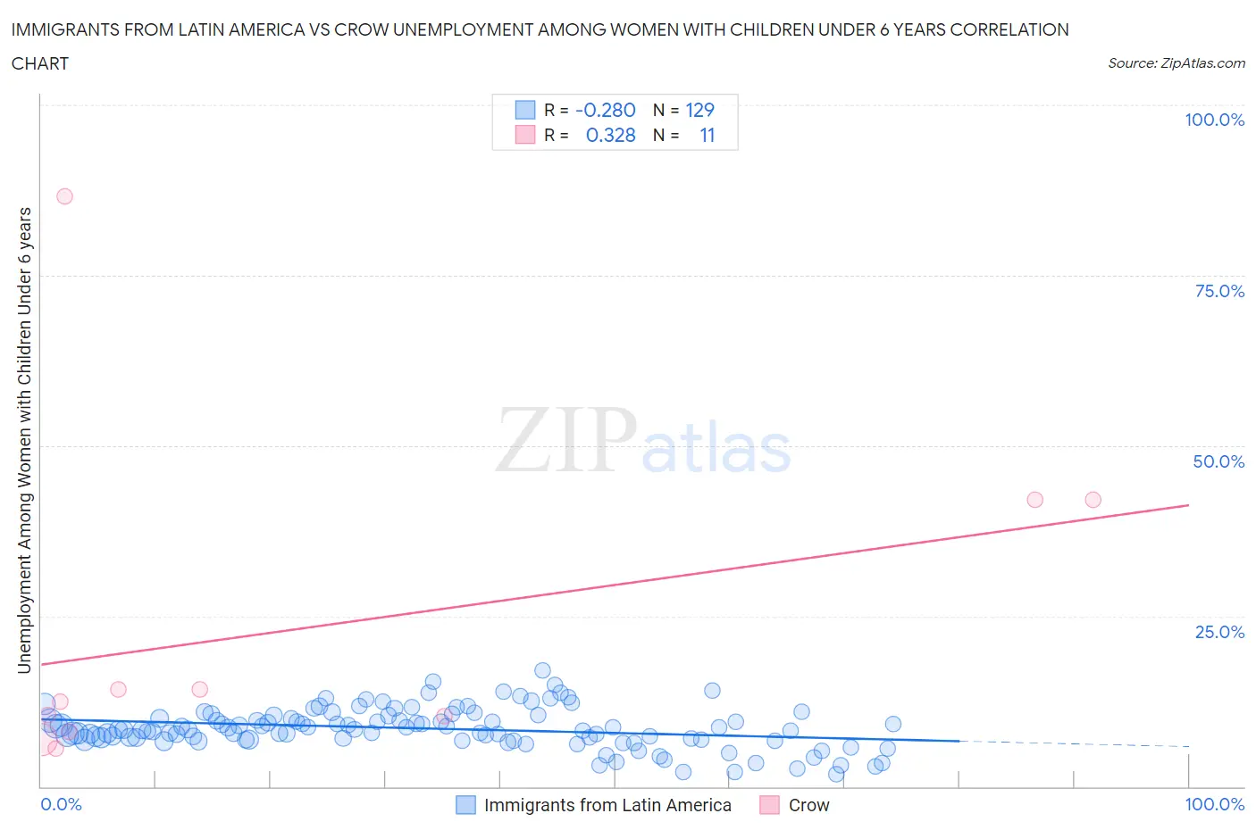 Immigrants from Latin America vs Crow Unemployment Among Women with Children Under 6 years