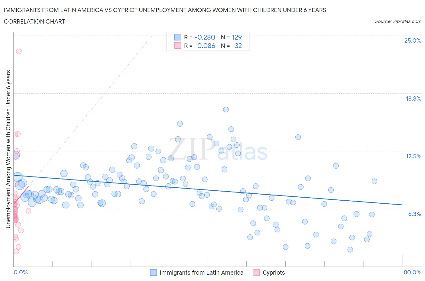 Immigrants from Latin America vs Cypriot Unemployment Among Women with Children Under 6 years