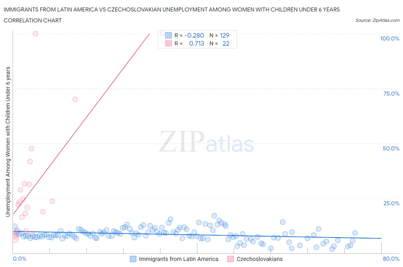 Immigrants from Latin America vs Czechoslovakian Unemployment Among Women with Children Under 6 years