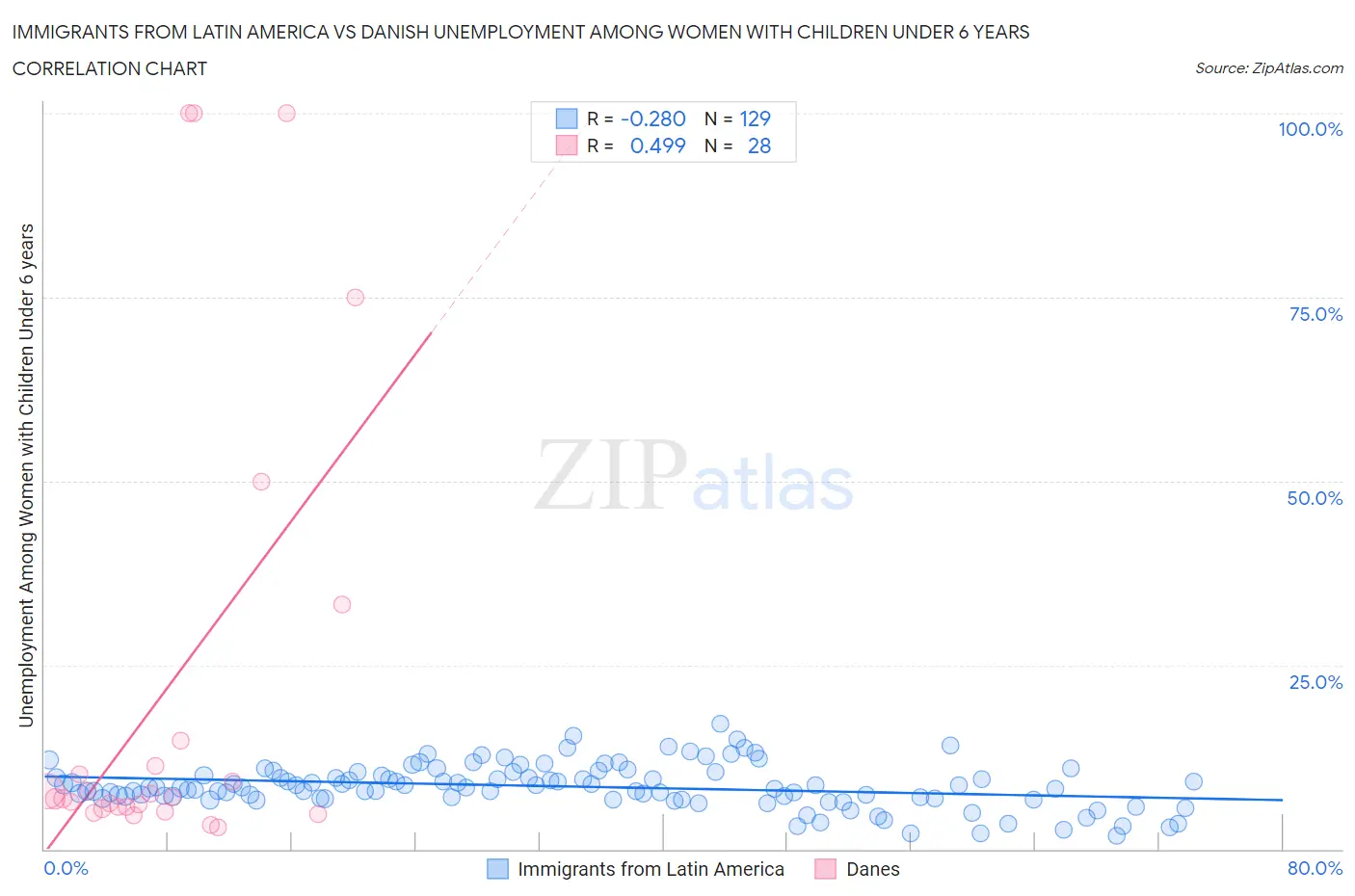 Immigrants from Latin America vs Danish Unemployment Among Women with Children Under 6 years