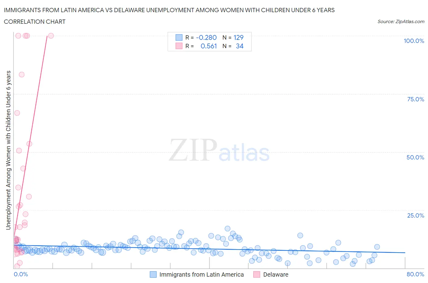 Immigrants from Latin America vs Delaware Unemployment Among Women with Children Under 6 years