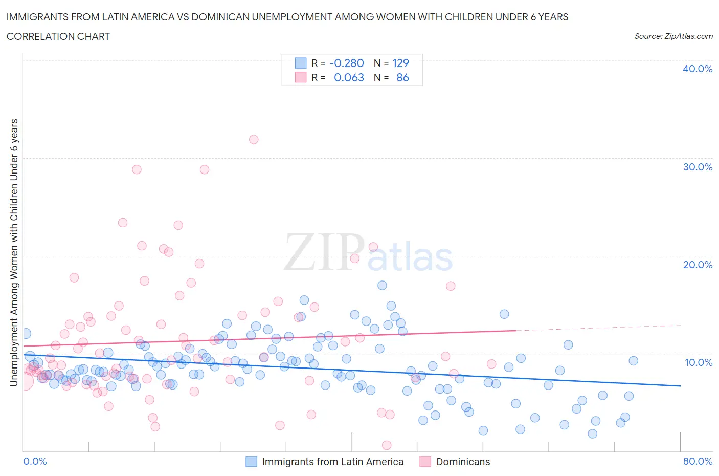 Immigrants from Latin America vs Dominican Unemployment Among Women with Children Under 6 years