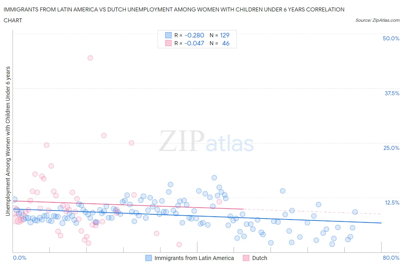 Immigrants from Latin America vs Dutch Unemployment Among Women with Children Under 6 years