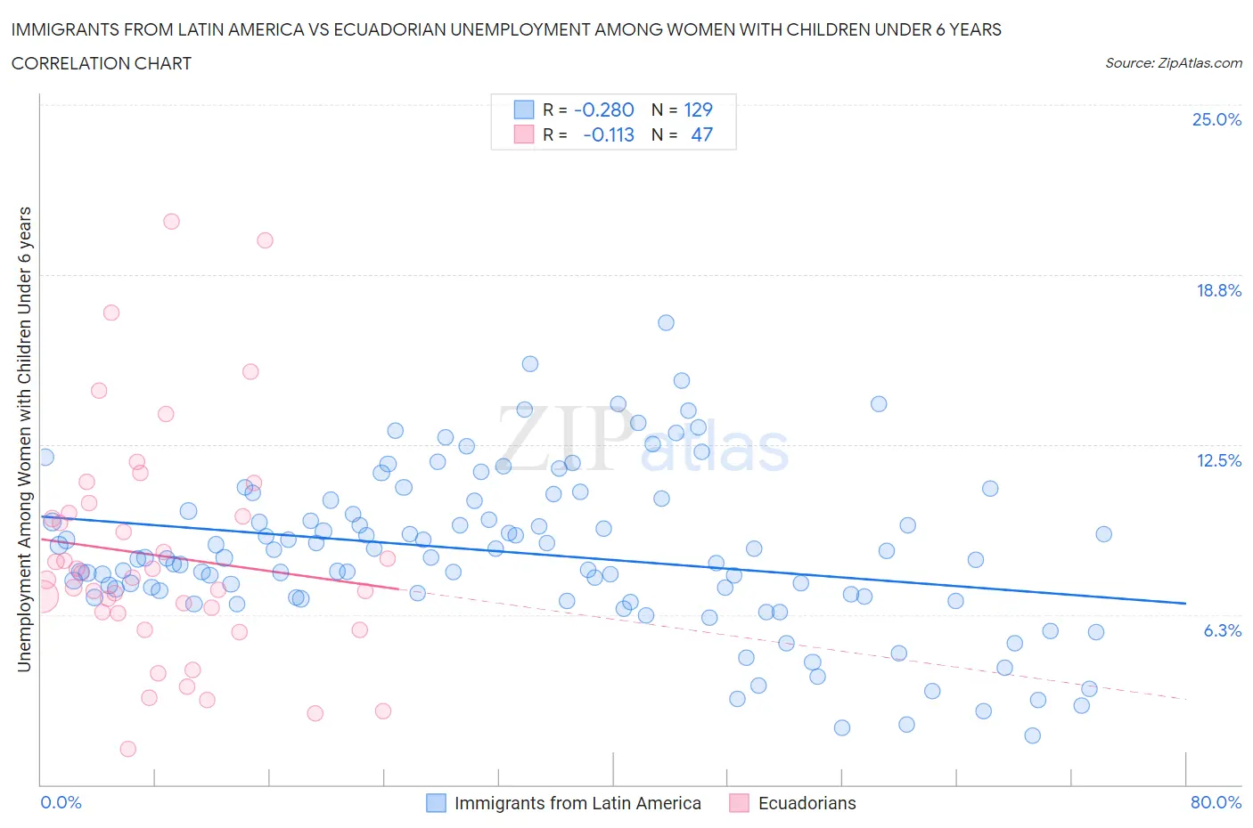 Immigrants from Latin America vs Ecuadorian Unemployment Among Women with Children Under 6 years