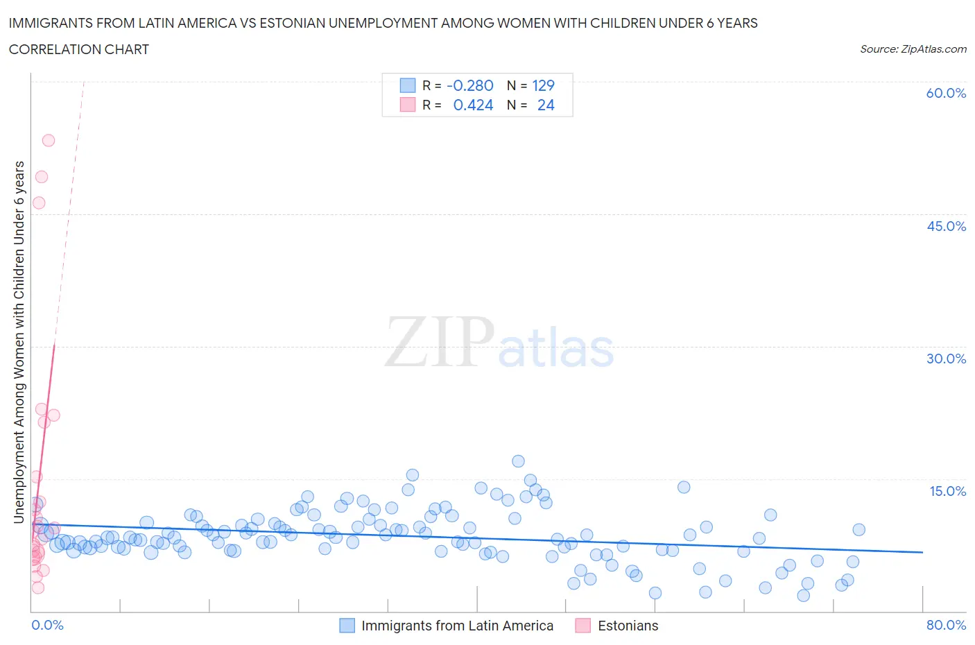 Immigrants from Latin America vs Estonian Unemployment Among Women with Children Under 6 years