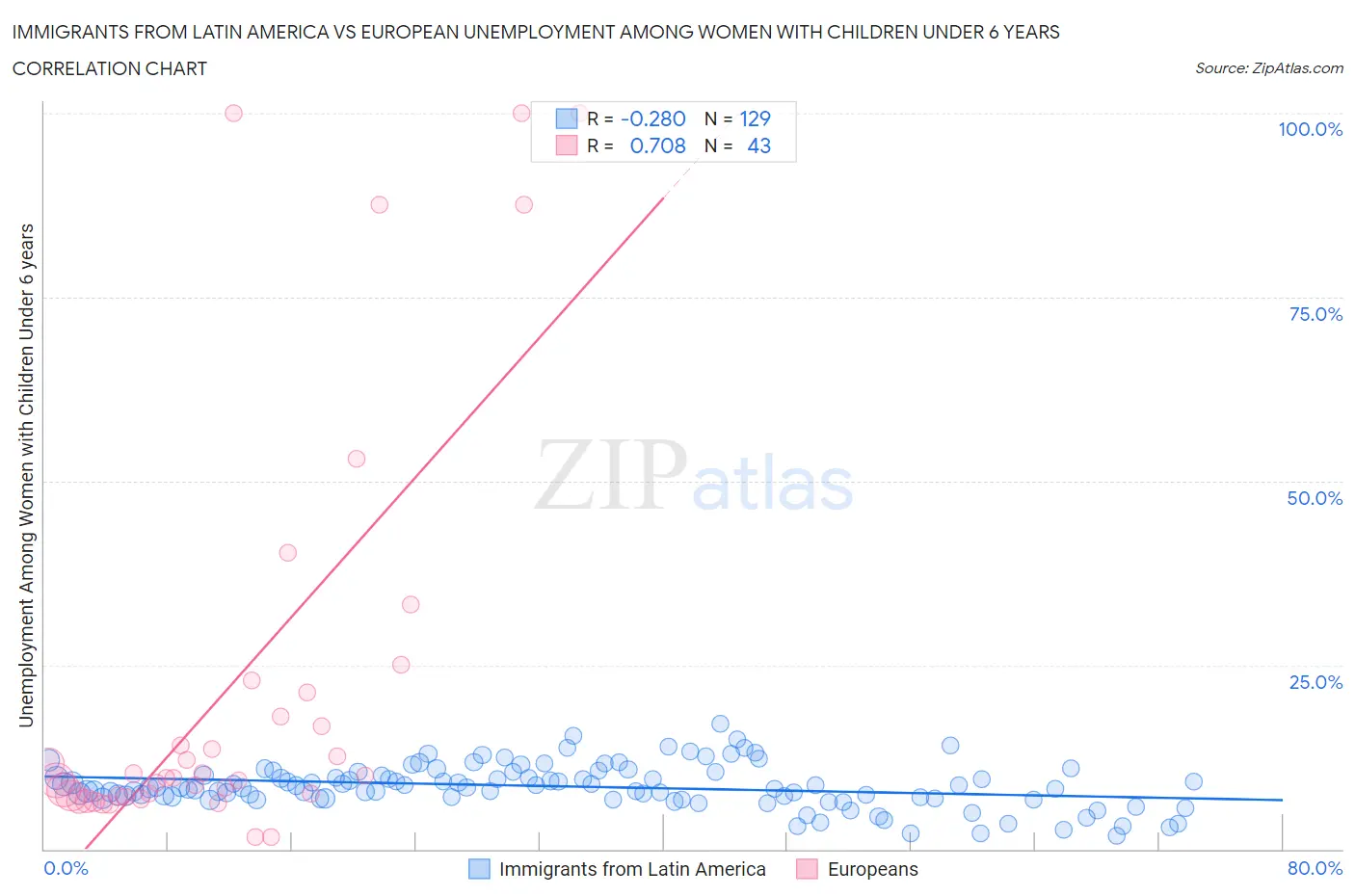 Immigrants from Latin America vs European Unemployment Among Women with Children Under 6 years