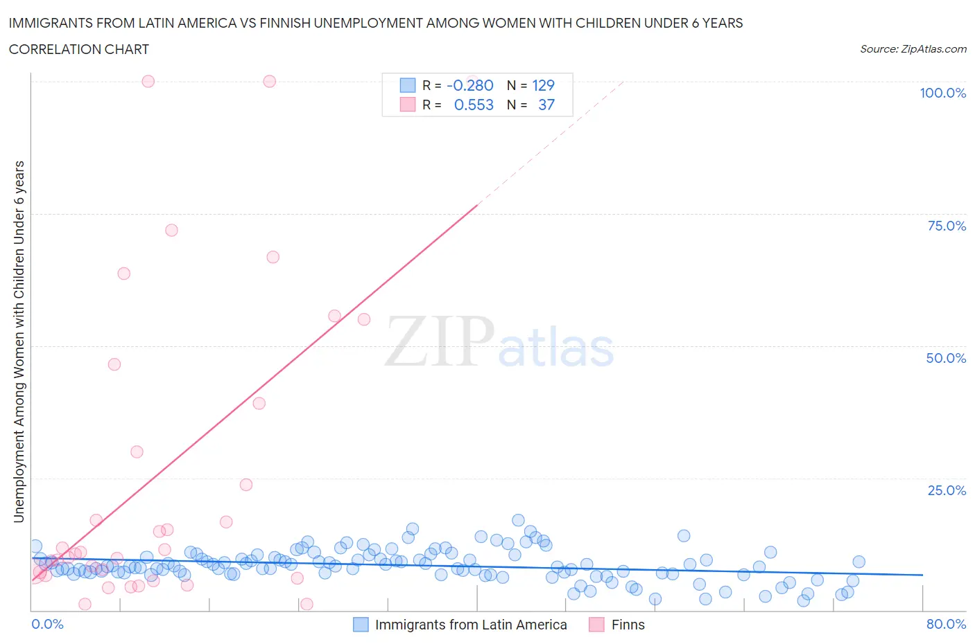 Immigrants from Latin America vs Finnish Unemployment Among Women with Children Under 6 years
