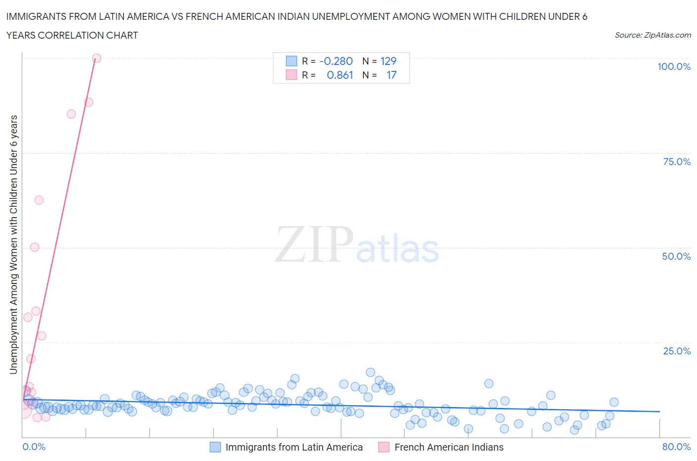 Immigrants from Latin America vs French American Indian Unemployment Among Women with Children Under 6 years