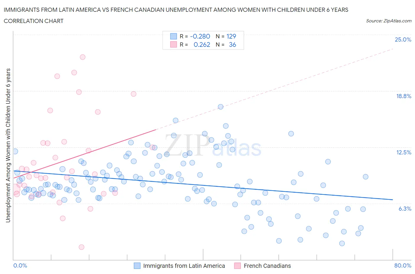 Immigrants from Latin America vs French Canadian Unemployment Among Women with Children Under 6 years