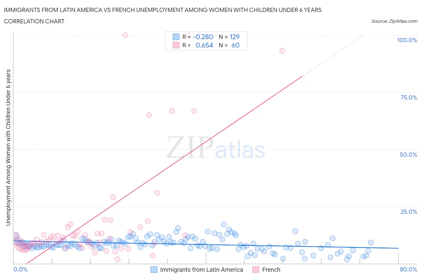 Immigrants from Latin America vs French Unemployment Among Women with Children Under 6 years