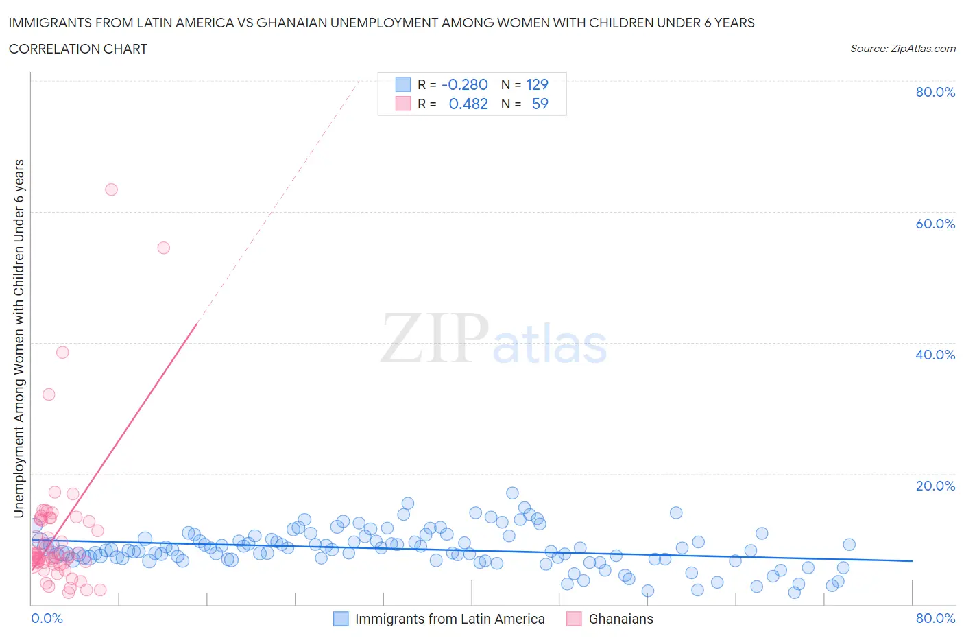 Immigrants from Latin America vs Ghanaian Unemployment Among Women with Children Under 6 years